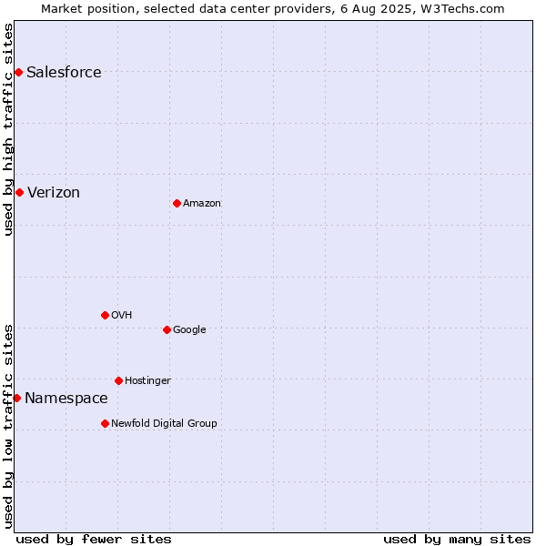 Market position of Verizon vs. Salesforce vs. Namespace