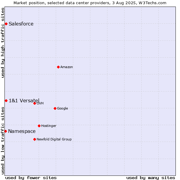 Market position of Salesforce vs. 1&1 Versatel vs. Namespace