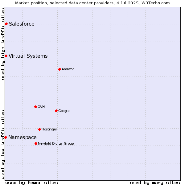 Market position of Salesforce vs. Virtual Systems vs. Namespace