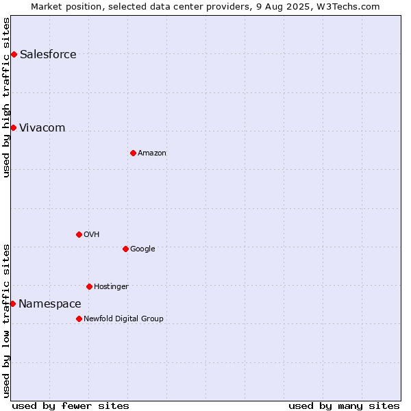 Market position of Salesforce vs. Vivacom vs. Namespace