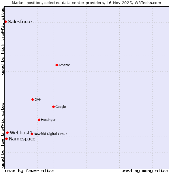 Market position of Webhost1 vs. Namespace vs. Salesforce
