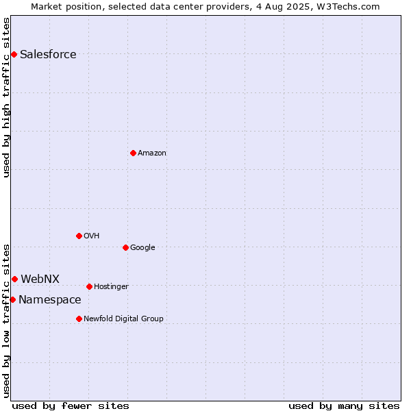 Market position of WebNX vs. Salesforce vs. Namespace