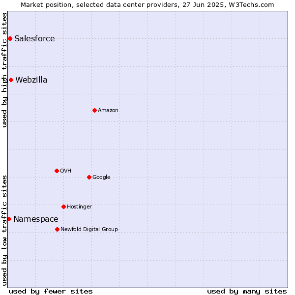Market position of Webzilla vs. Salesforce vs. Namespace
