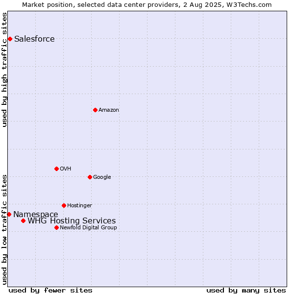 Market position of WHG Hosting Services vs. Salesforce vs. Namespace