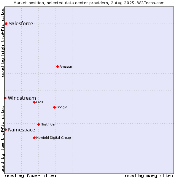 Market position of Salesforce vs. Namespace vs. Windstream