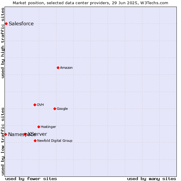 Market position of XServer vs. Salesforce vs. Namespace