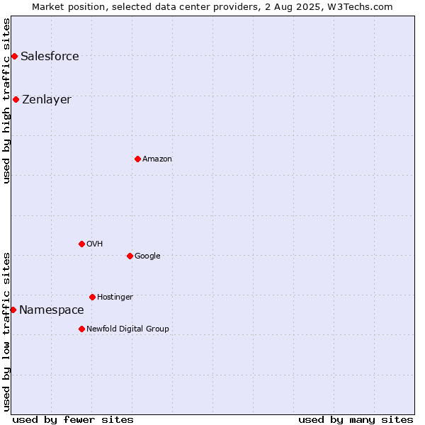 Market position of Zenlayer vs. Salesforce vs. Namespace