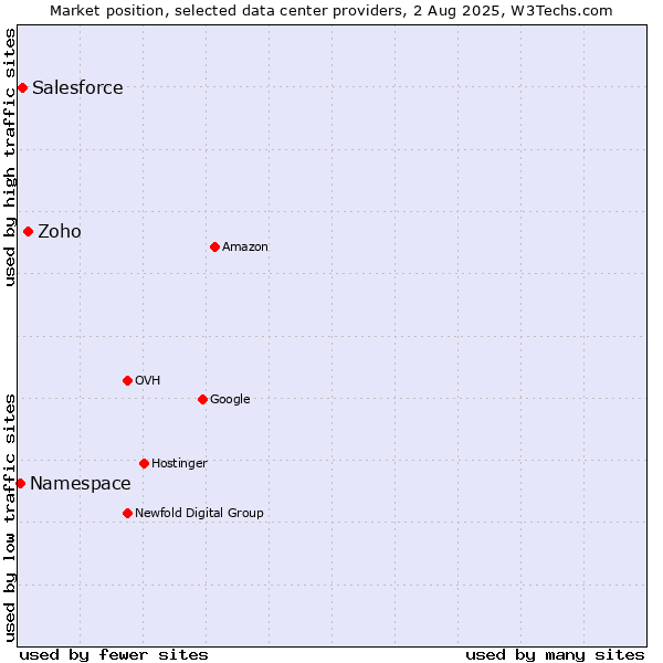 Market position of Zoho vs. Salesforce vs. Namespace