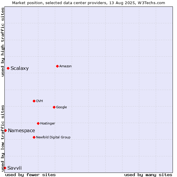 Market position of Scalaxy vs. Namespace vs. Savvii