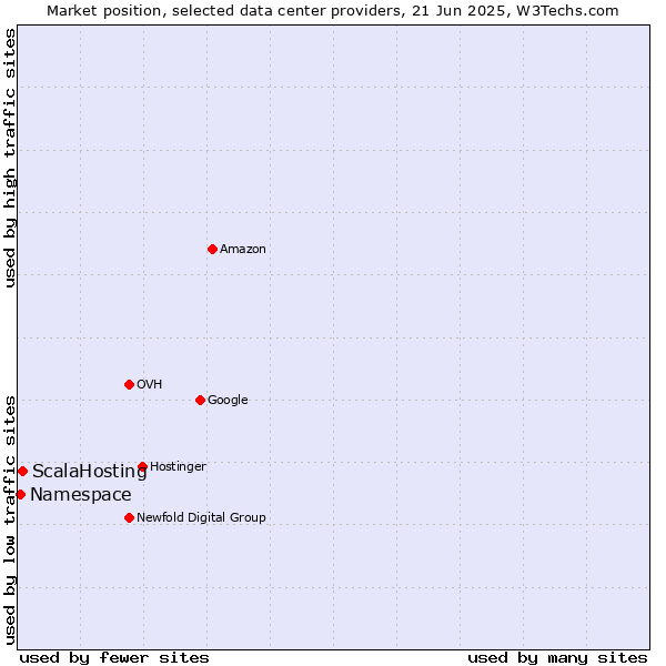 Market position of ScalaHosting vs. Namespace