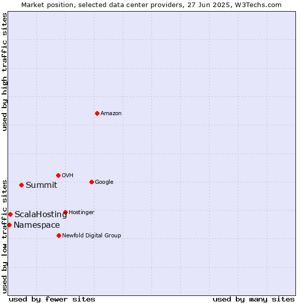 Market position of Summit vs. ScalaHosting vs. Namespace
