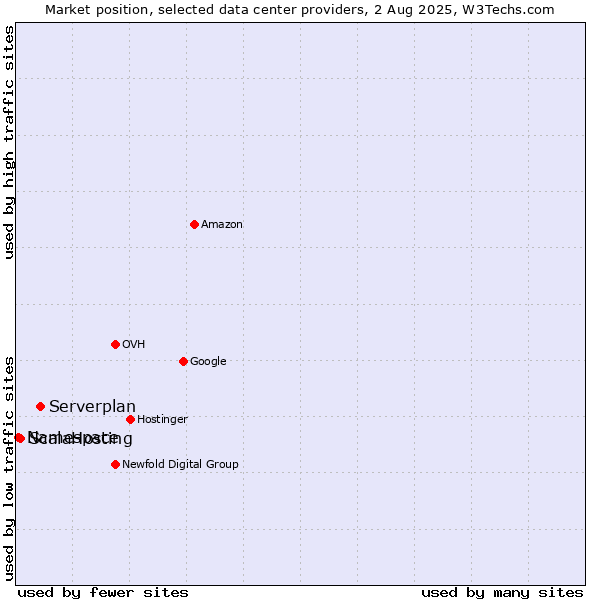 Market position of Serverplan vs. ScalaHosting vs. Namespace