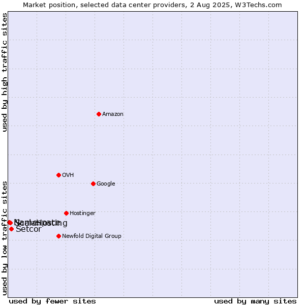 Market position of Setcor vs. ScalaHosting vs. Namespace