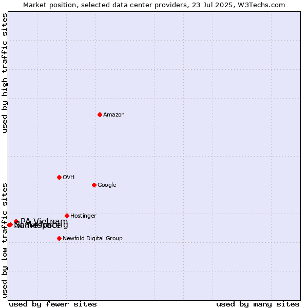 Market position of PA Vietnam vs. ScalaHosting vs. Namespace