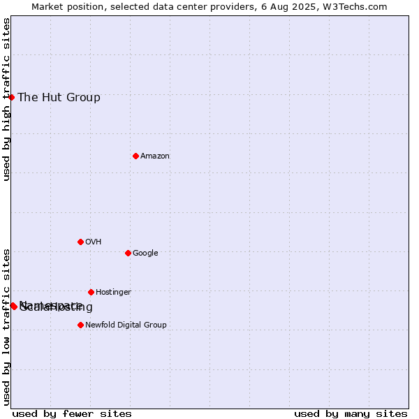 Market position of ScalaHosting vs. Namespace vs. The Hut Group