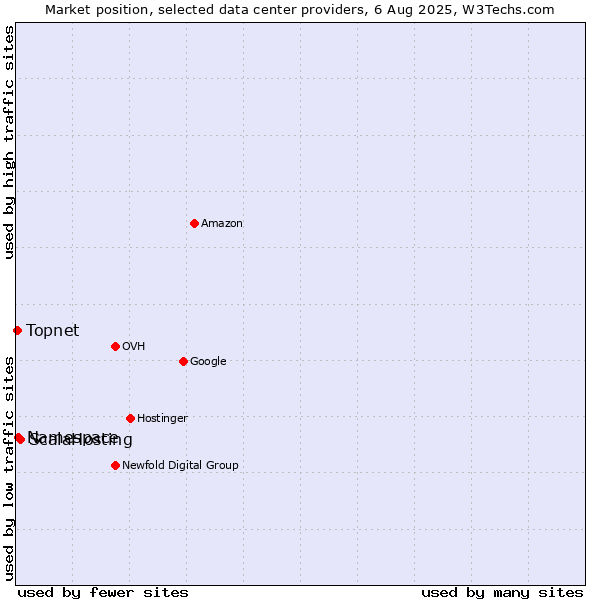 Market position of ScalaHosting vs. Namespace vs. Topnet