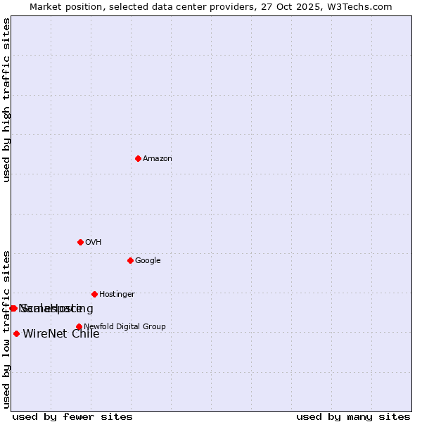 Market position of WireNet Chile vs. ScalaHosting vs. Namespace