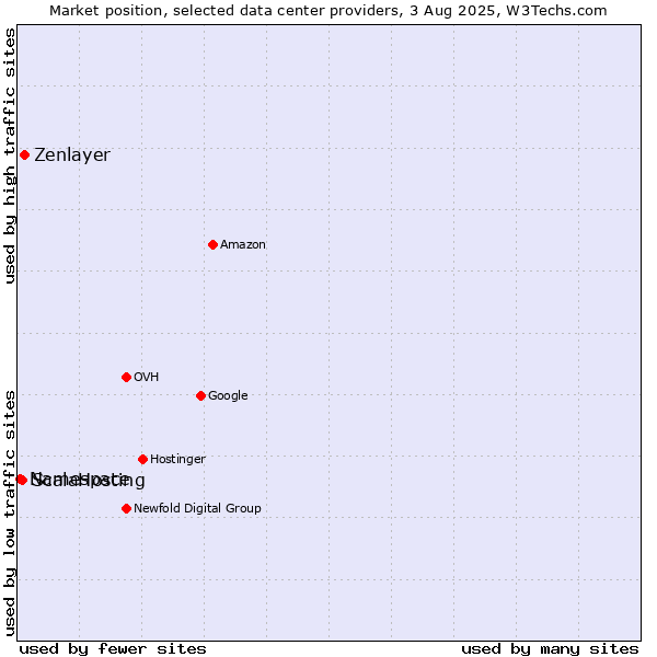 Market position of Zenlayer vs. ScalaHosting vs. Namespace