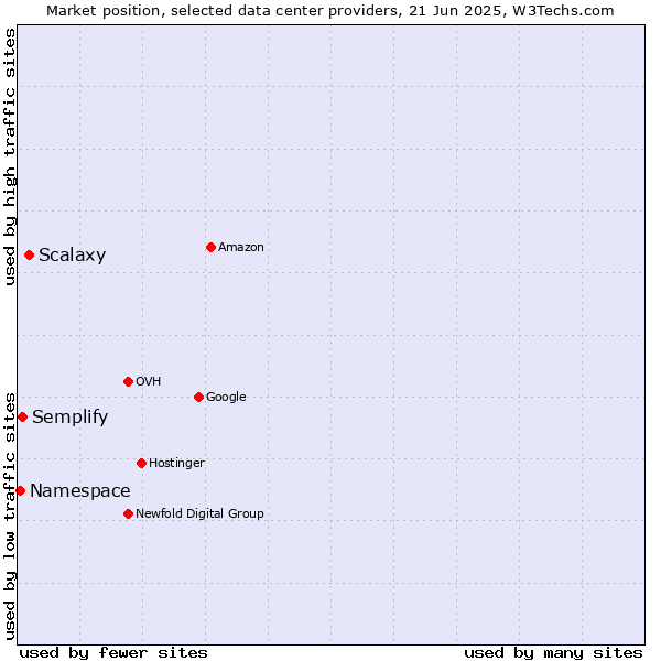 Market position of Scalaxy vs. Semplify vs. Namespace