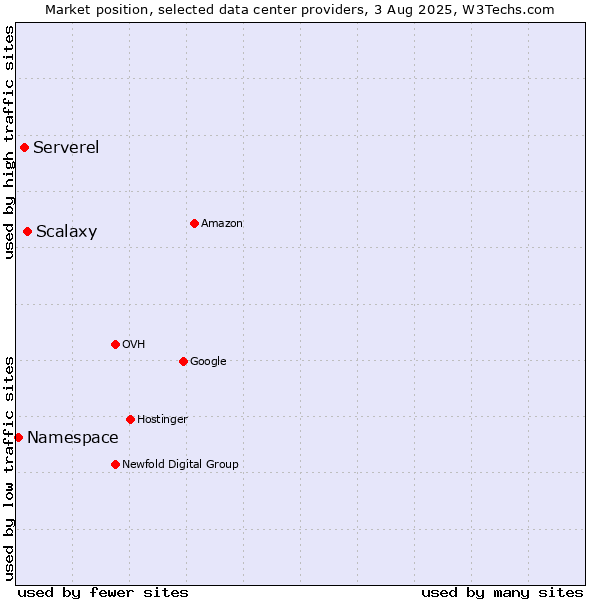 Market position of Scalaxy vs. Serverel vs. Namespace