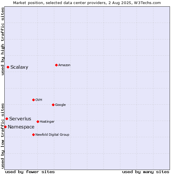 Market position of Scalaxy vs. Serverius vs. Namespace