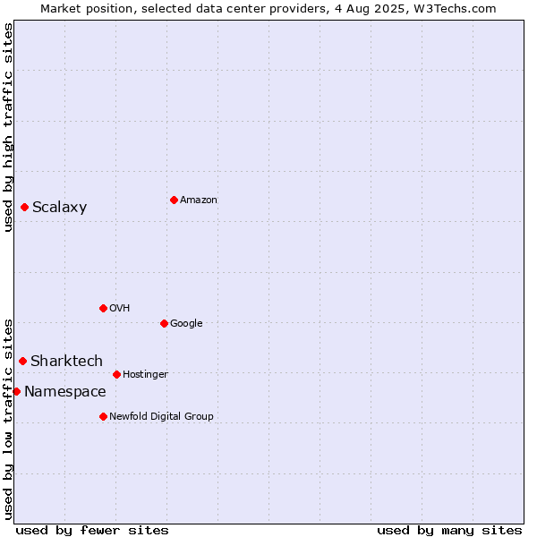 Market position of Scalaxy vs. Sharktech vs. Namespace