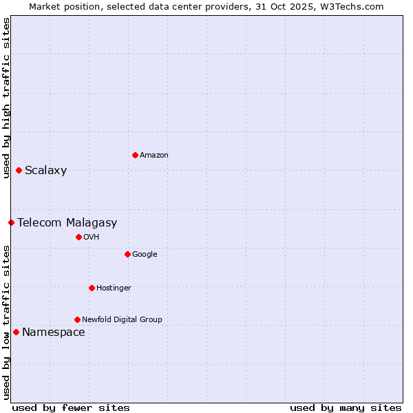 Market position of Scalaxy vs. Namespace vs. Telecom Malagasy