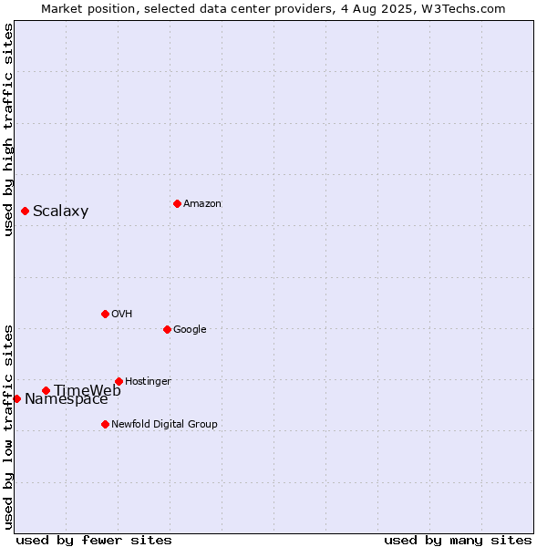 Market position of TimeWeb vs. Scalaxy vs. Namespace