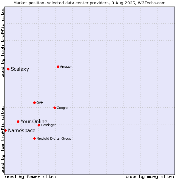 Market position of Your.Online vs. Scalaxy vs. Namespace