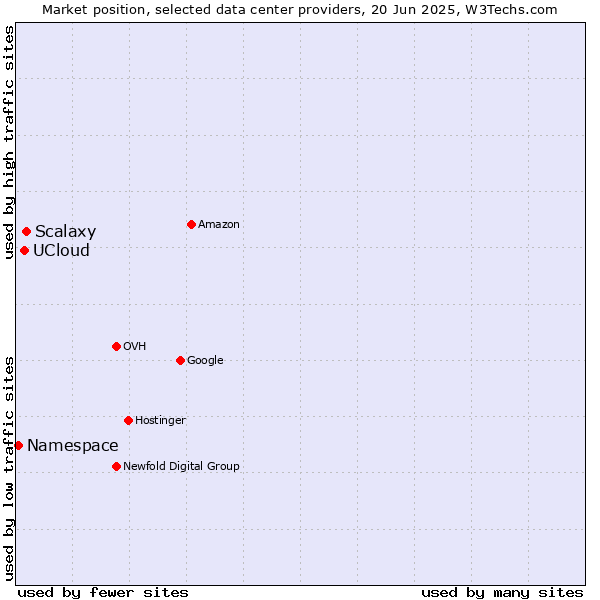 Market position of Scalaxy vs. UCloud vs. Namespace