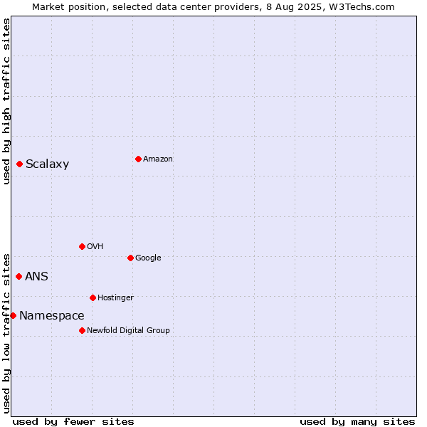 Market position of Scalaxy vs. ANS vs. Namespace
