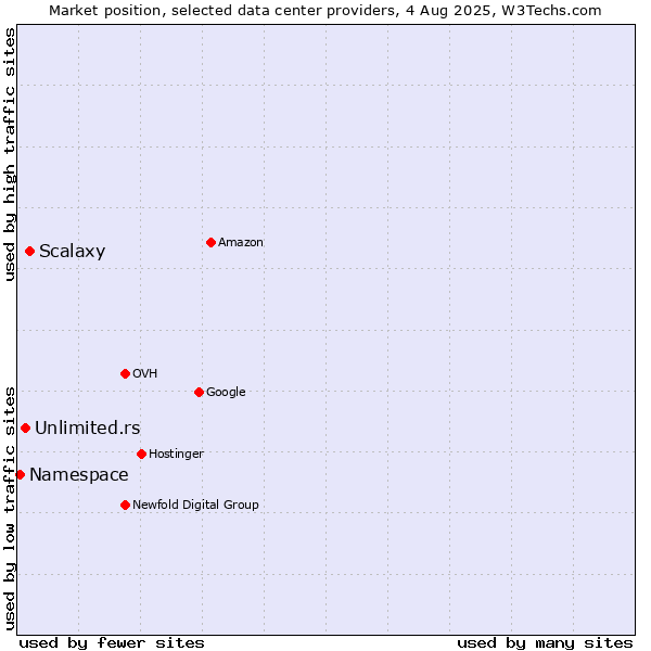 Market position of Scalaxy vs. Unlimited.rs vs. Namespace