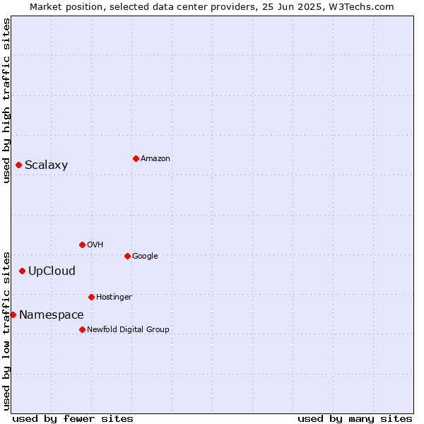 Market position of UpCloud vs. Scalaxy vs. Namespace