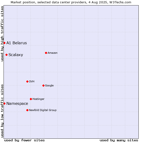 Market position of Scalaxy vs. A1 Belarus vs. Namespace