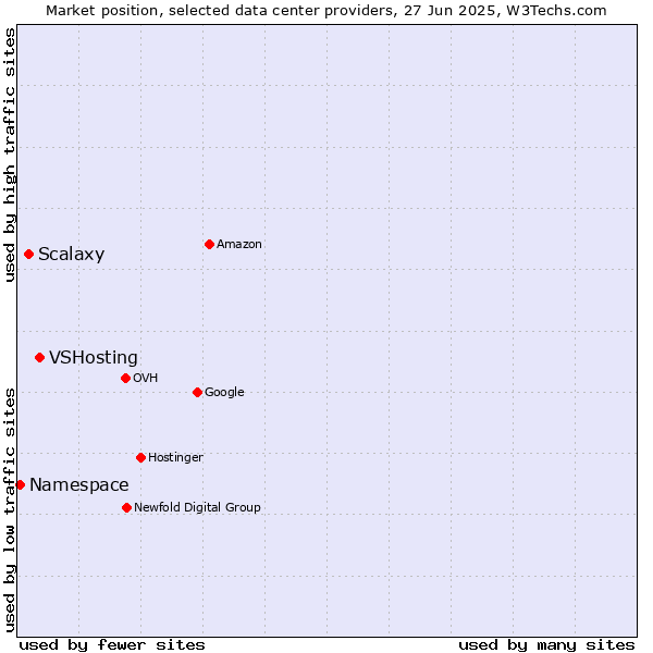 Market position of VSHosting vs. Scalaxy vs. Namespace