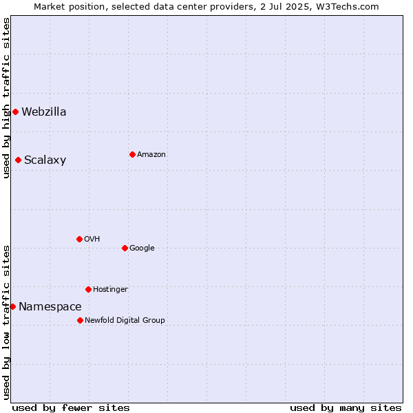 Market position of Scalaxy vs. Webzilla vs. Namespace