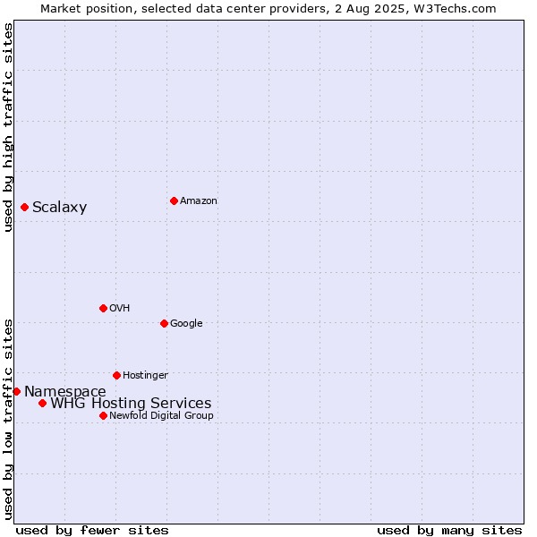 Market position of WHG Hosting Services vs. Scalaxy vs. Namespace