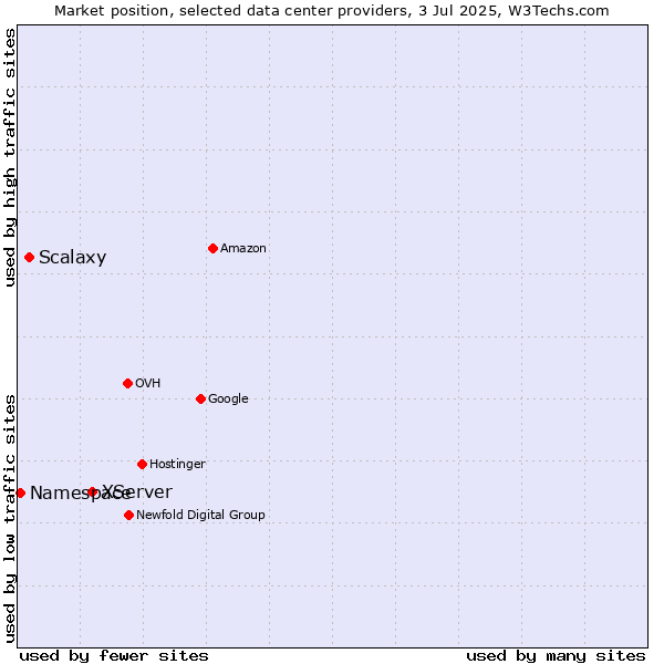 Market position of XServer vs. Scalaxy vs. Namespace