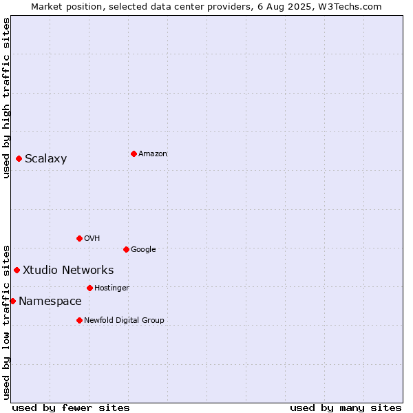 Market position of Scalaxy vs. Xtudio Networks vs. Namespace