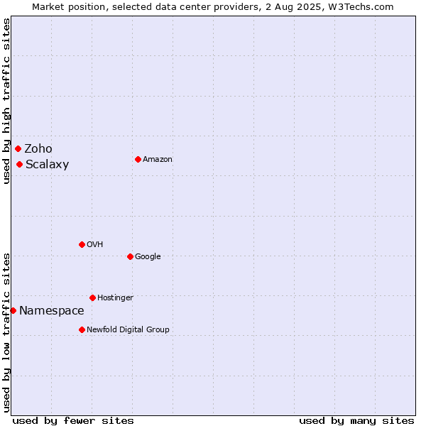 Market position of Scalaxy vs. Zoho vs. Namespace