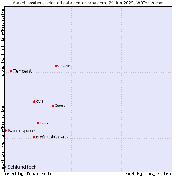 Market position of Tencent vs. Namespace vs. SchlundTech