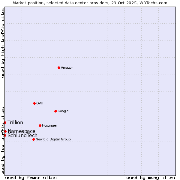 Market position of Namespace vs. Trillion vs. SchlundTech
