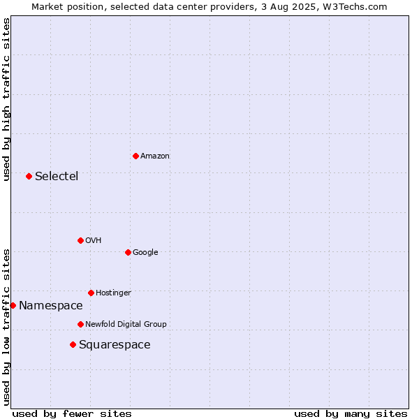 Market position of Squarespace vs. Selectel vs. Namespace