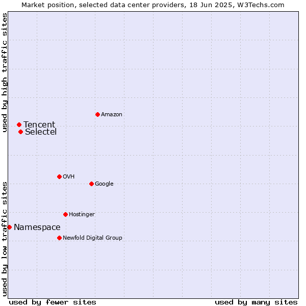 Market position of Selectel vs. Tencent vs. Namespace