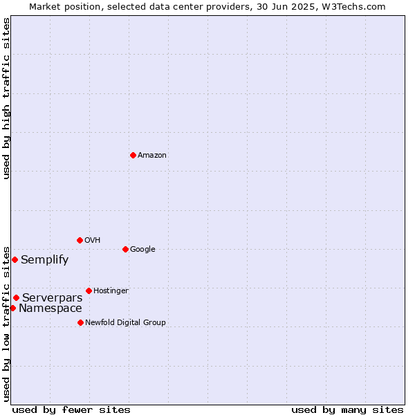 Market position of Serverpars vs. Semplify vs. Namespace