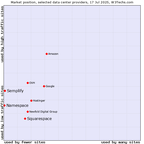 Market position of Squarespace vs. Semplify vs. Namespace