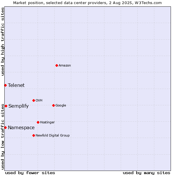 Market position of Semplify vs. Telenet vs. Namespace