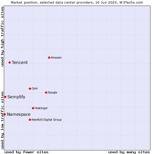 Market position of Tencent vs. Semplify vs. Namespace