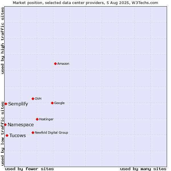Market position of Tucows vs. Semplify vs. Namespace