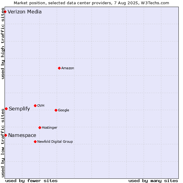 Market position of Semplify vs. Namespace vs. Verizon Media